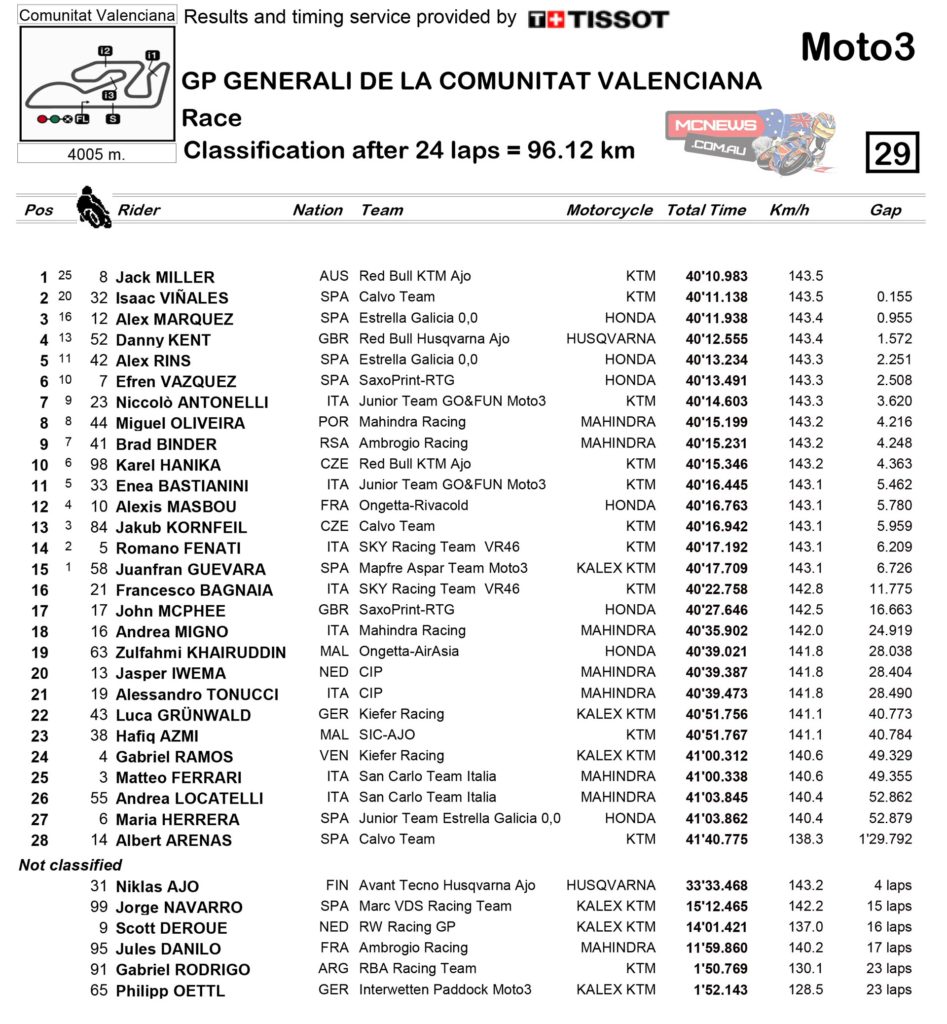 Moto3 Valencia 2014 Race Results