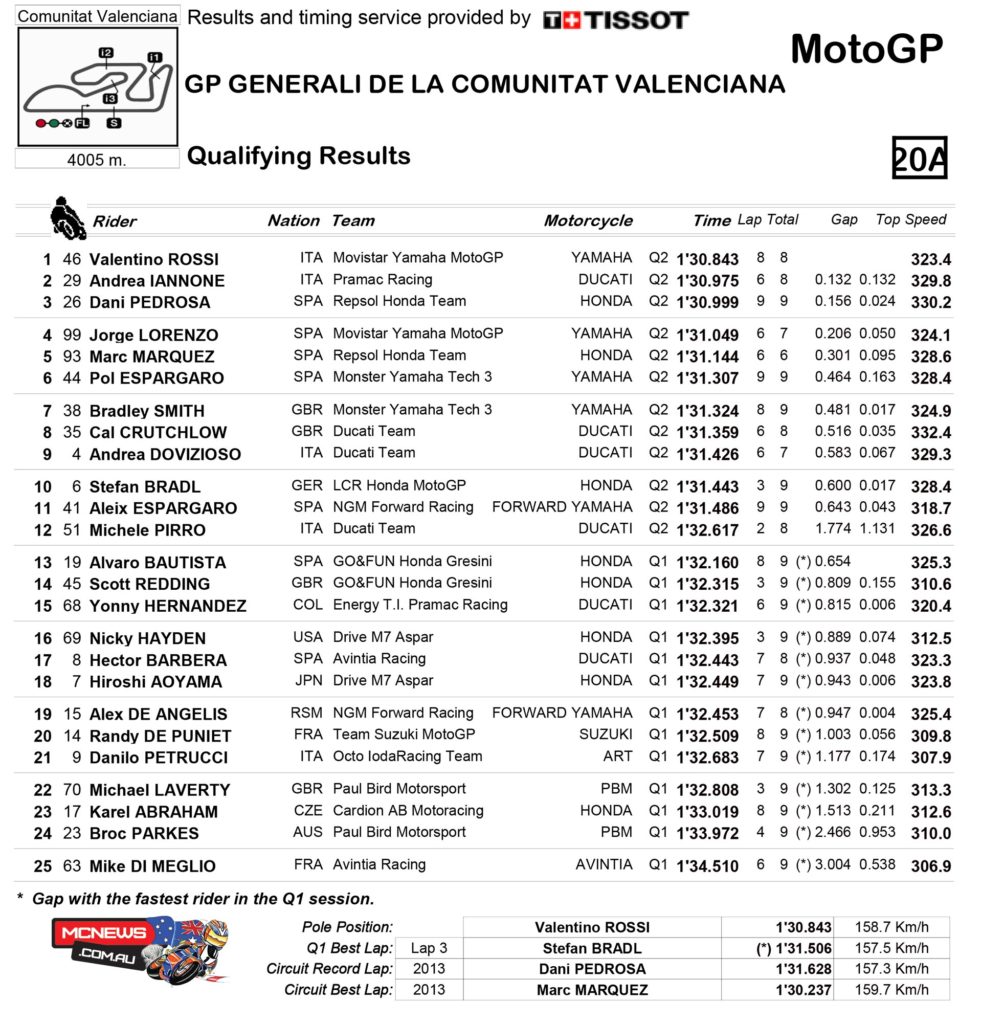 MotoGP Qualifying Practice Classification Valencia 2014