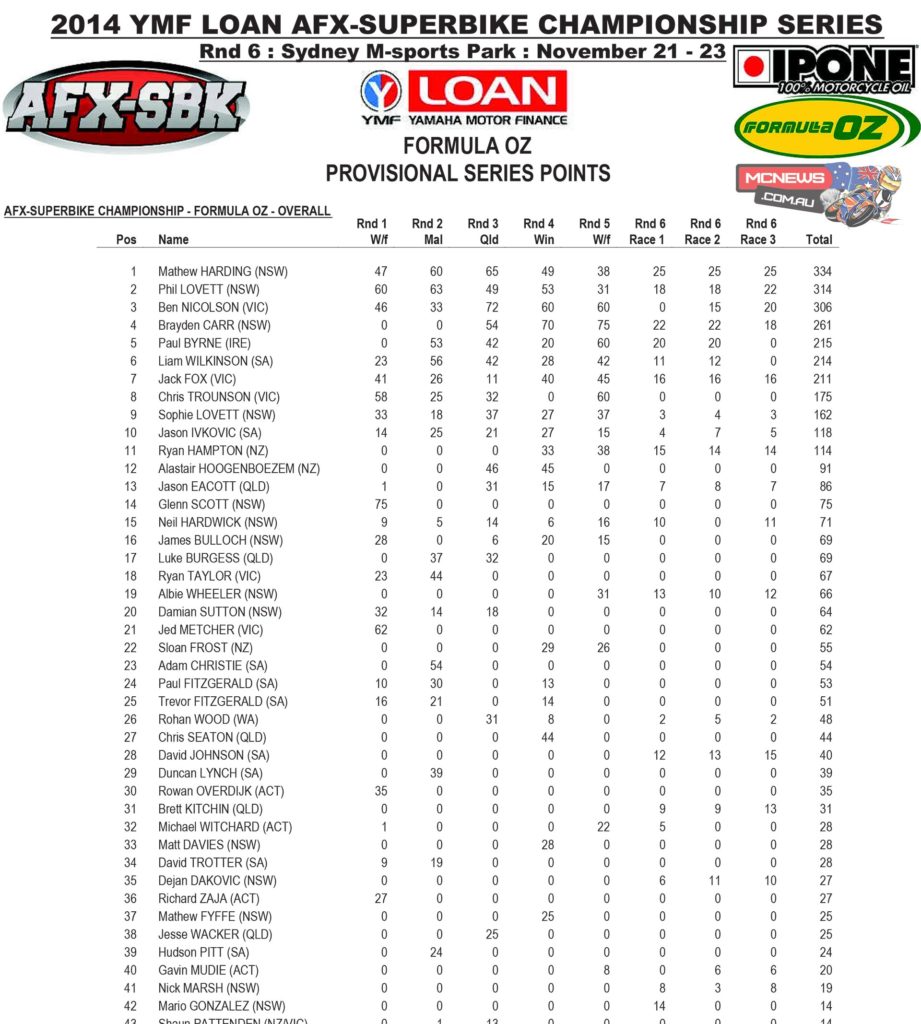 AFX-SBK Formula Oz Saturday Series Final Points 2014