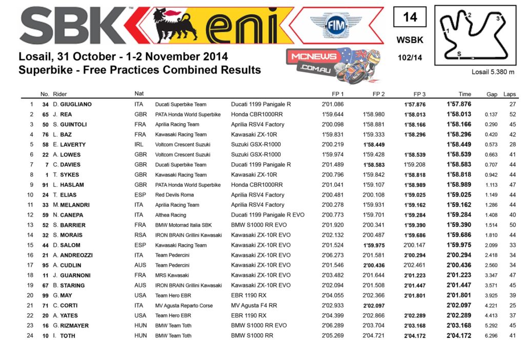 After numerous changes, the final Tissot-Superpole participants of 2014 were decided in the final minutes of this evening’s FP3 under floodlights in the Qatari desert.