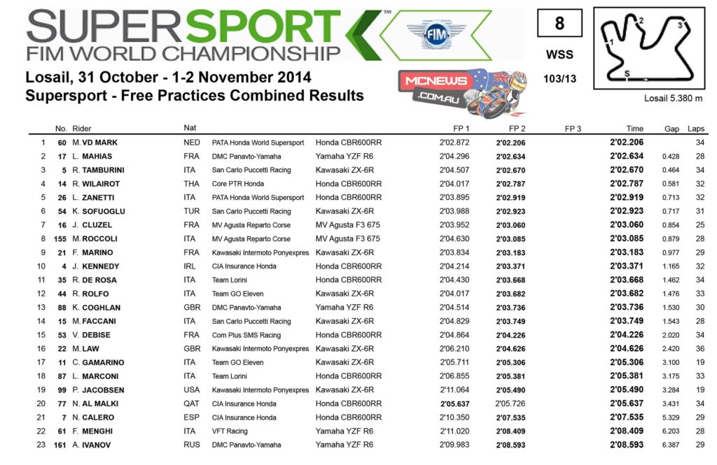 The World Supersport championship riders had their first taste of riding under floodlights in the opening two Free Practice sessions of their season finale at the Losail International circuit this evening with the 2014 World Champion Michael van der Mark (Pata Honda World Supersport Team) emerging on top in a session that saw the first 11 riders covered by less than a second.