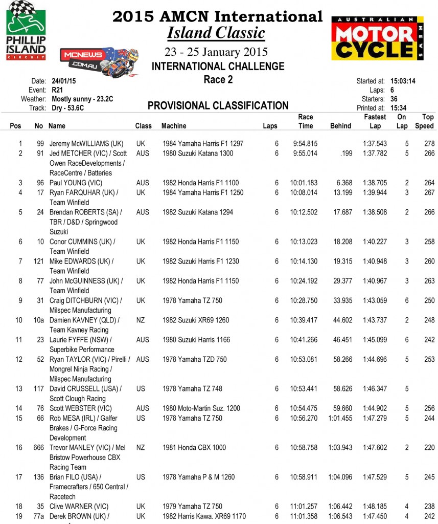 Island Classic 2015 International Challenge Race Two Results