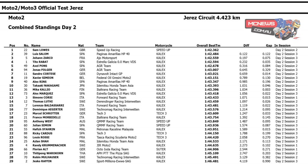 Moto2 Test Jerez Day Two Combined Times