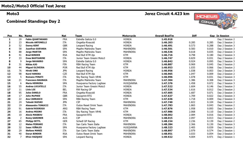 Moto3 Test Jerez Day Two Combined Times