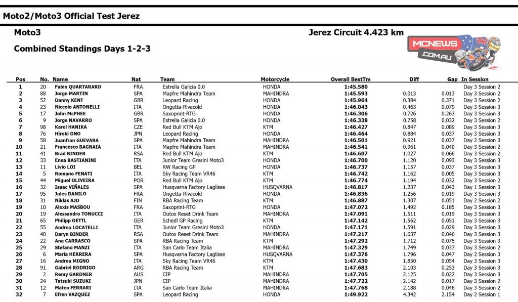 Moto3 Jerez Test February 2015