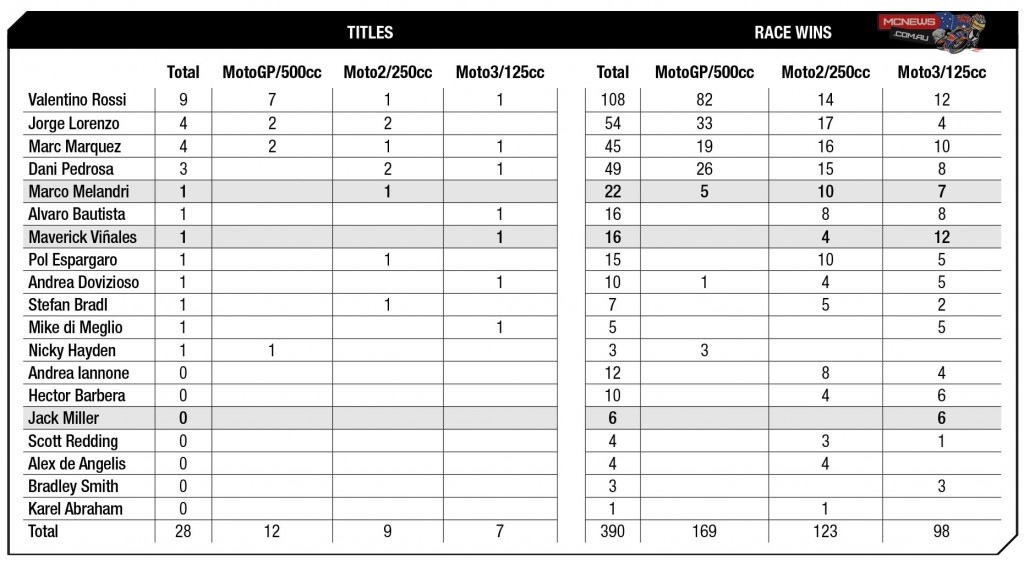 2015 MotoGP Round One Statistics