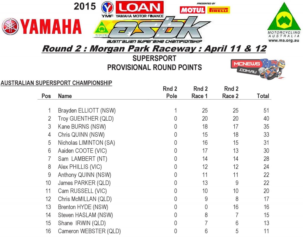 Yamaha Motor Finance ASBK Round Two Morgan Park Supersport Round Points