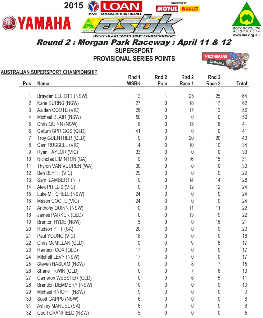 Yamaha Motor Finance ASBK Round Two Morgan Park Supersport Series Points