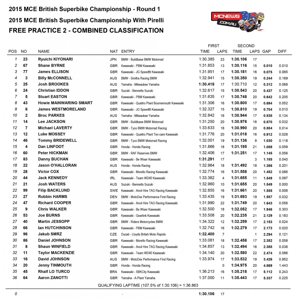 British Superbike 2015 Results Round One Donington Park Day One Superbike