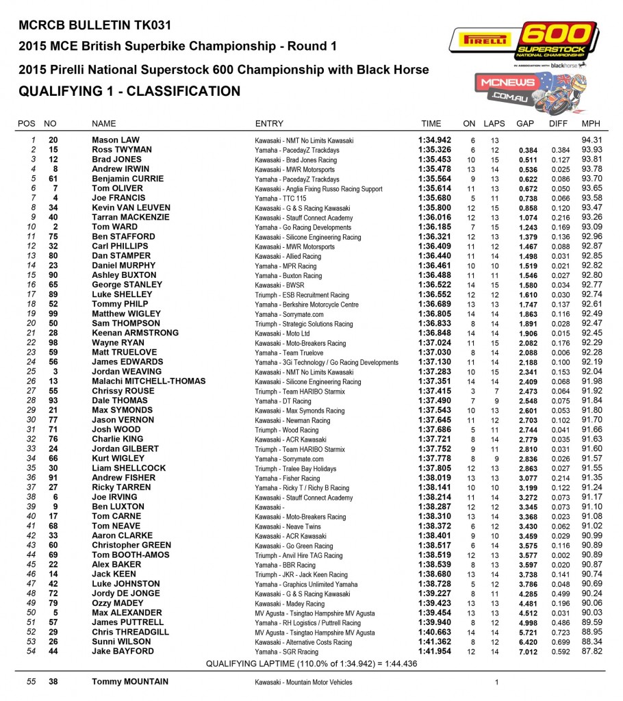 British Superbike 2015 Results Round One Donington Park Day One  Superstock 600