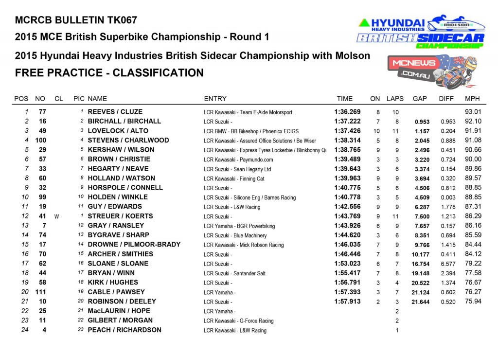 British Superbike 2015 Results Round One Donington Park Day One Sidecar