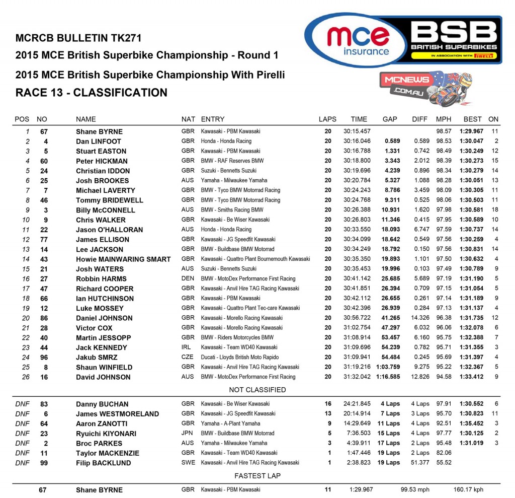 British Superbike 2015 Round One Race Two Results