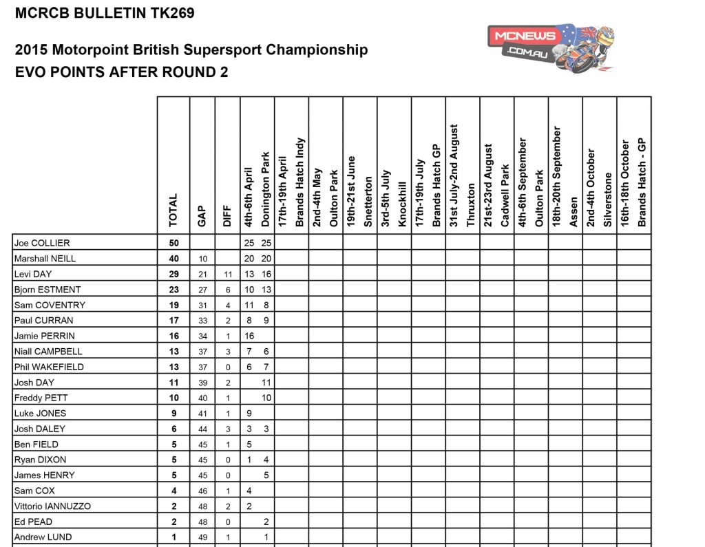 British Superbike 2015 Round One Supersport Evo Points