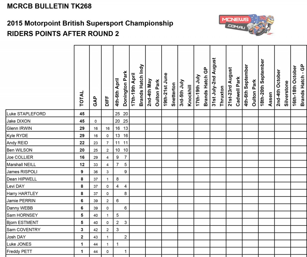 British Superbike 2015 Round One Supersport Points