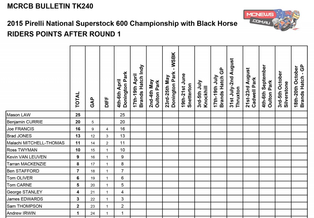 British Superbike 2015 Round One Superstock 600 Points