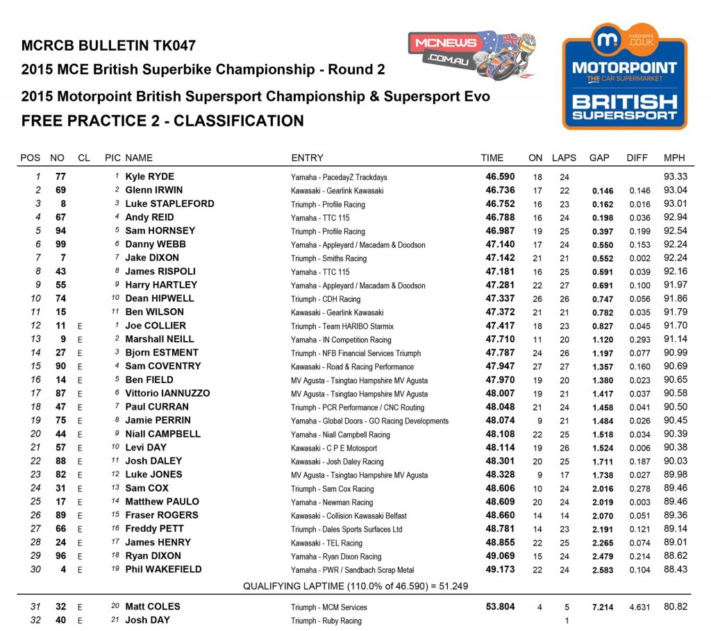 British Superbike 2015 Round Two Brands Hatch Friday Supersport Practice Results