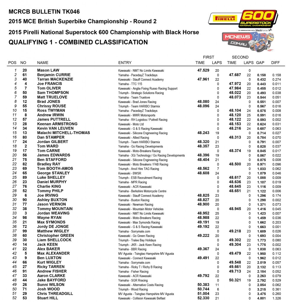 British Superbike 2015 Round Two Brands Hatch Friday Superstock 600 Practice Results