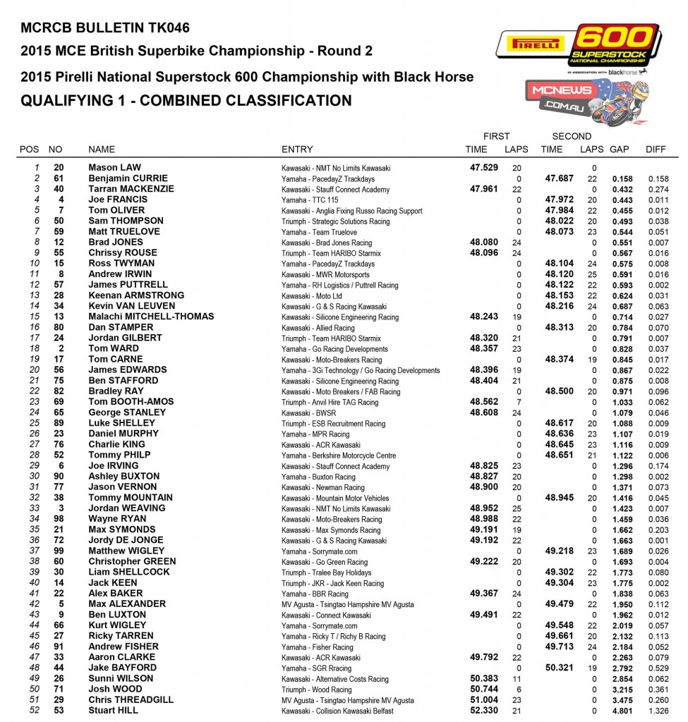Pirelli National Superstock 600 Championship qualifying Brands Hatch Indy 2015