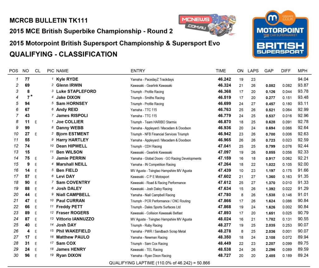 Motorpoint British Supersport Championship qualifying result Brands Hatch Indy 2015