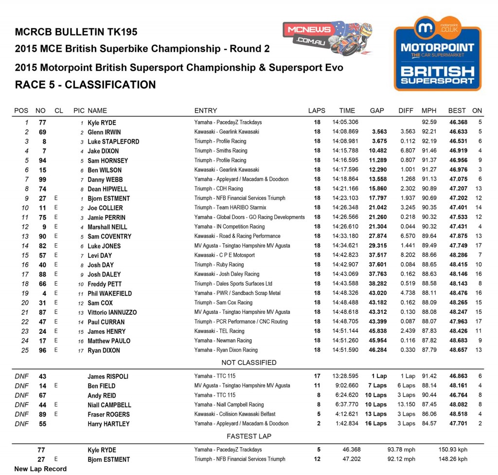 Motorpoint British Supersport Championship Sprint race result Brands Hatch Indy 2015