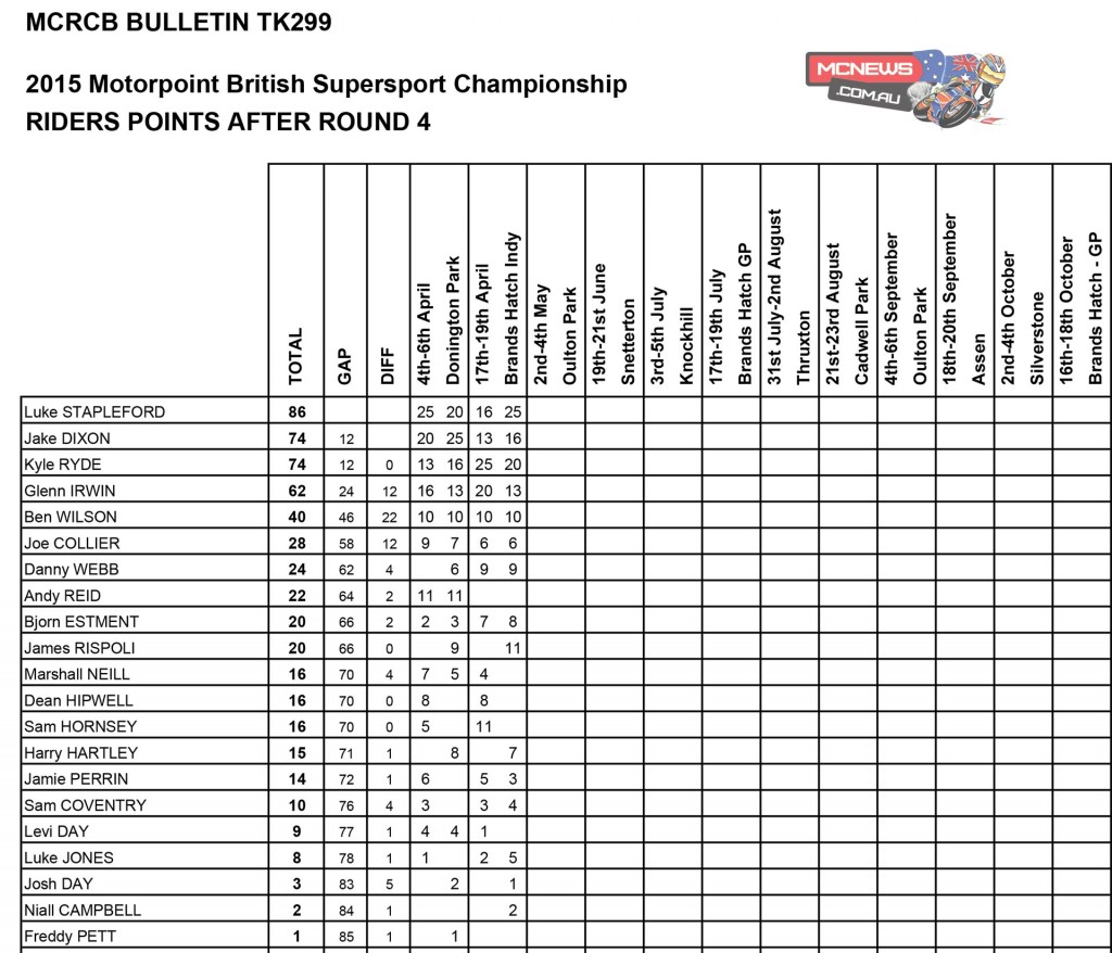 British Superbike 2015 Round Two Brands Hatch Indy Supersport Points