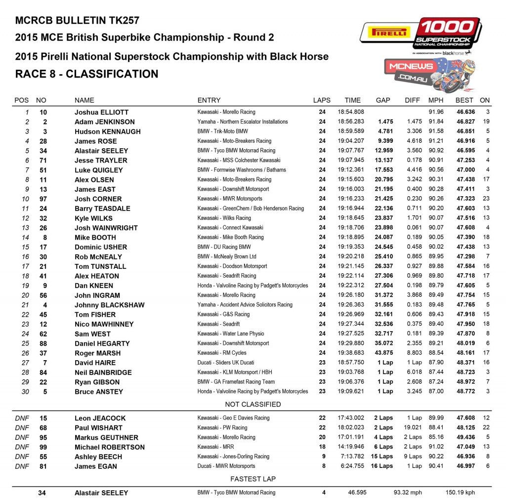 British Superbike 2015 Round Two Brands Hatch Indy Superstock 1000 Race Results