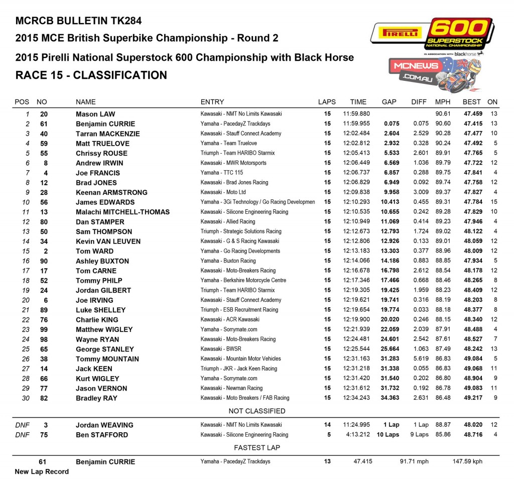 British Superbike 2015 Round Two Brands Hatch Indy Superstock 600 Race Results