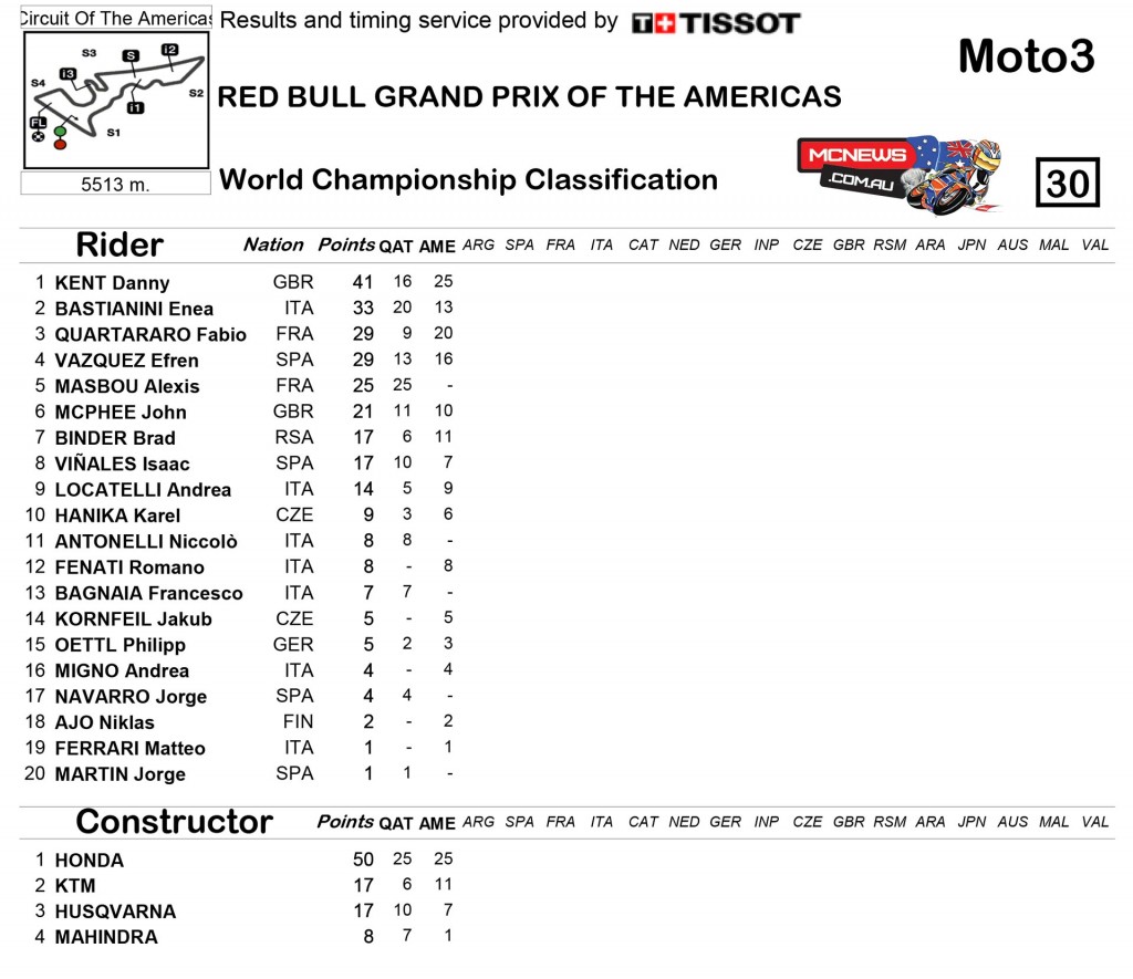 Moto3 Points 2015 COTA