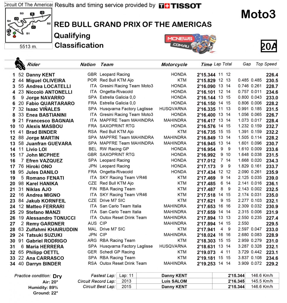 COTA MotoGP Moto3 Qualifying