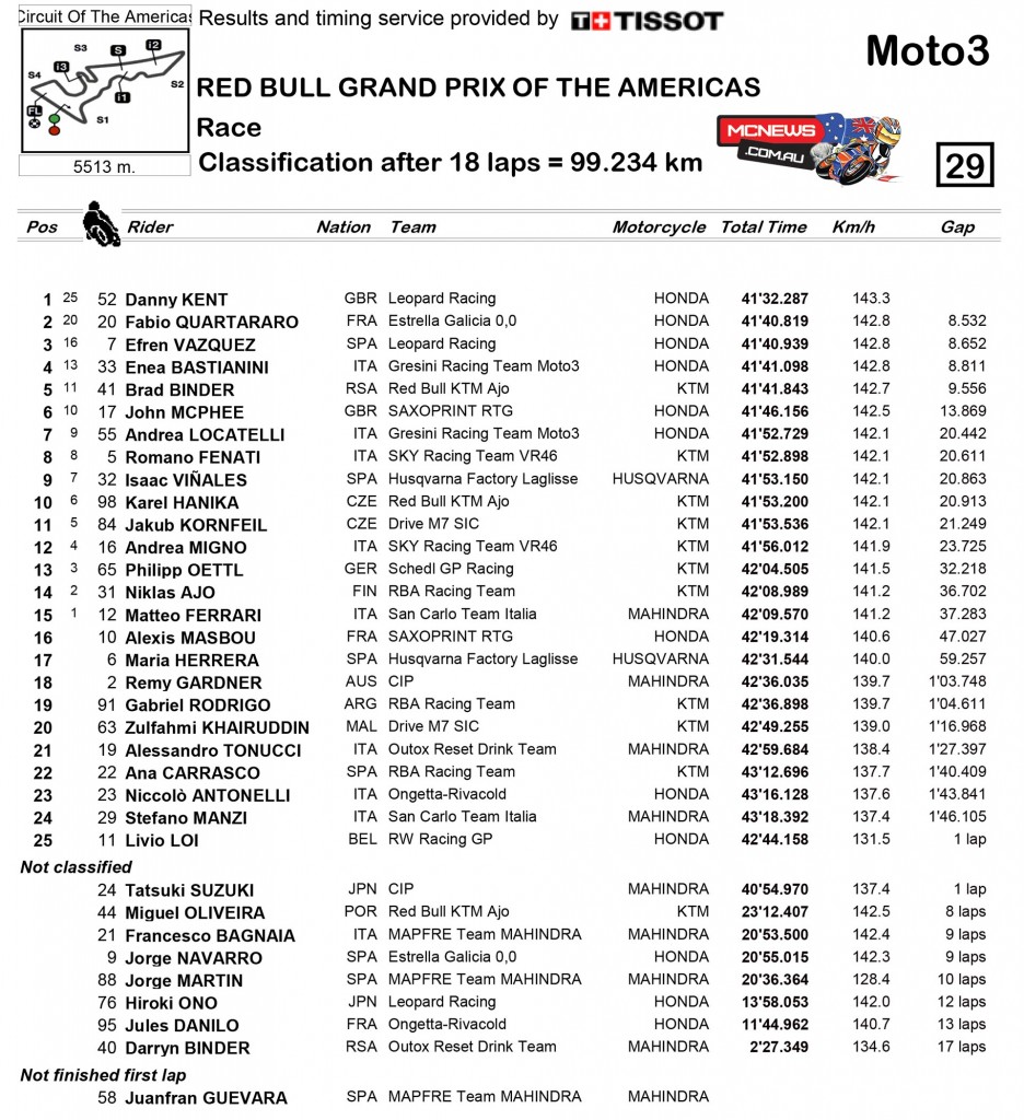 Moto3 COTA Race Results