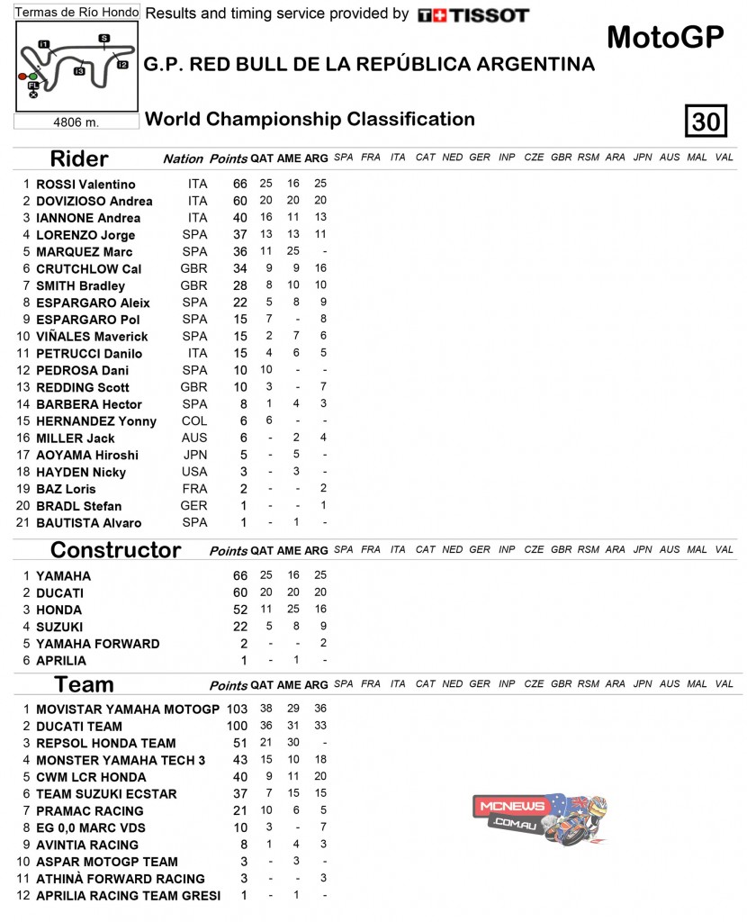 MotoGP 2015 Round Three Argentina Championship Standings