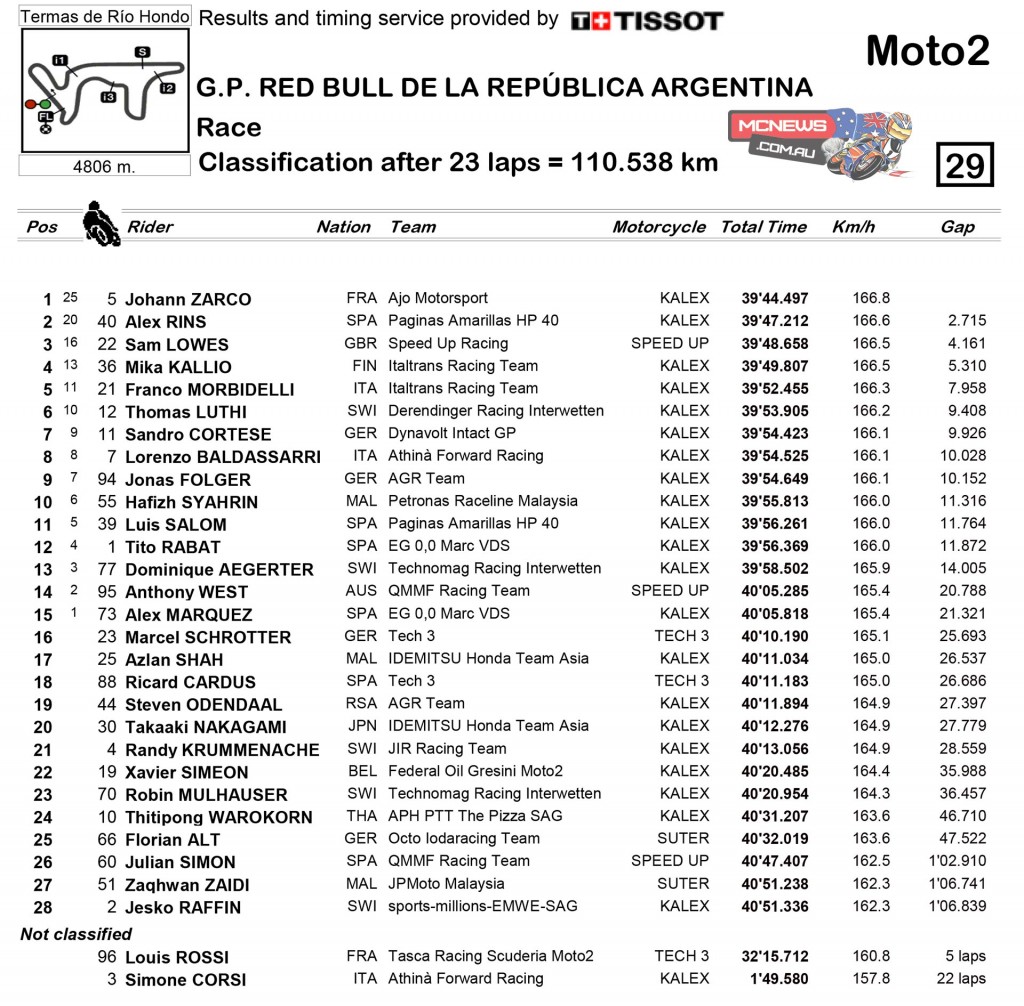 MotoGP 2015 Round Three Argentina Race Results Moto2