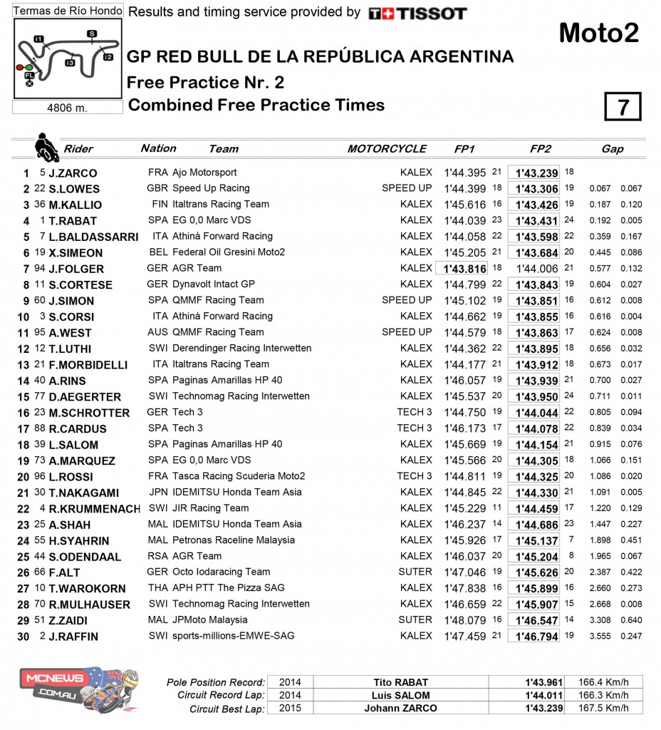Moto2 Day One Practice Times Termas de Rio Hondo in Argentina 2015