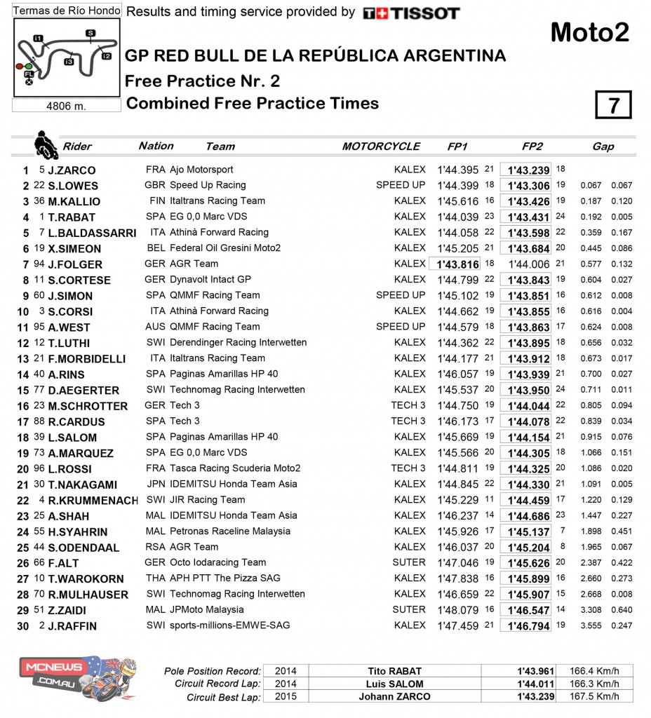 Moto2 Day One Practice Times Termas de Rio Hondo in Argentina 2015