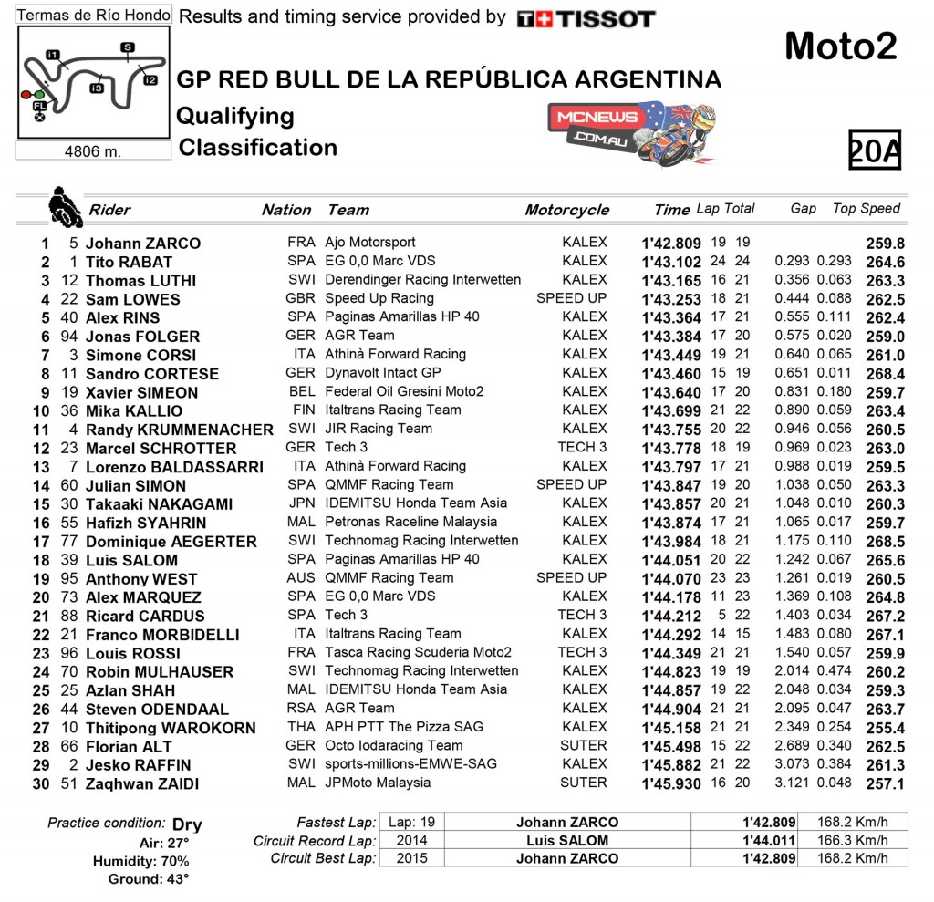 Moto2 Qualifying Results Argentina 2015
