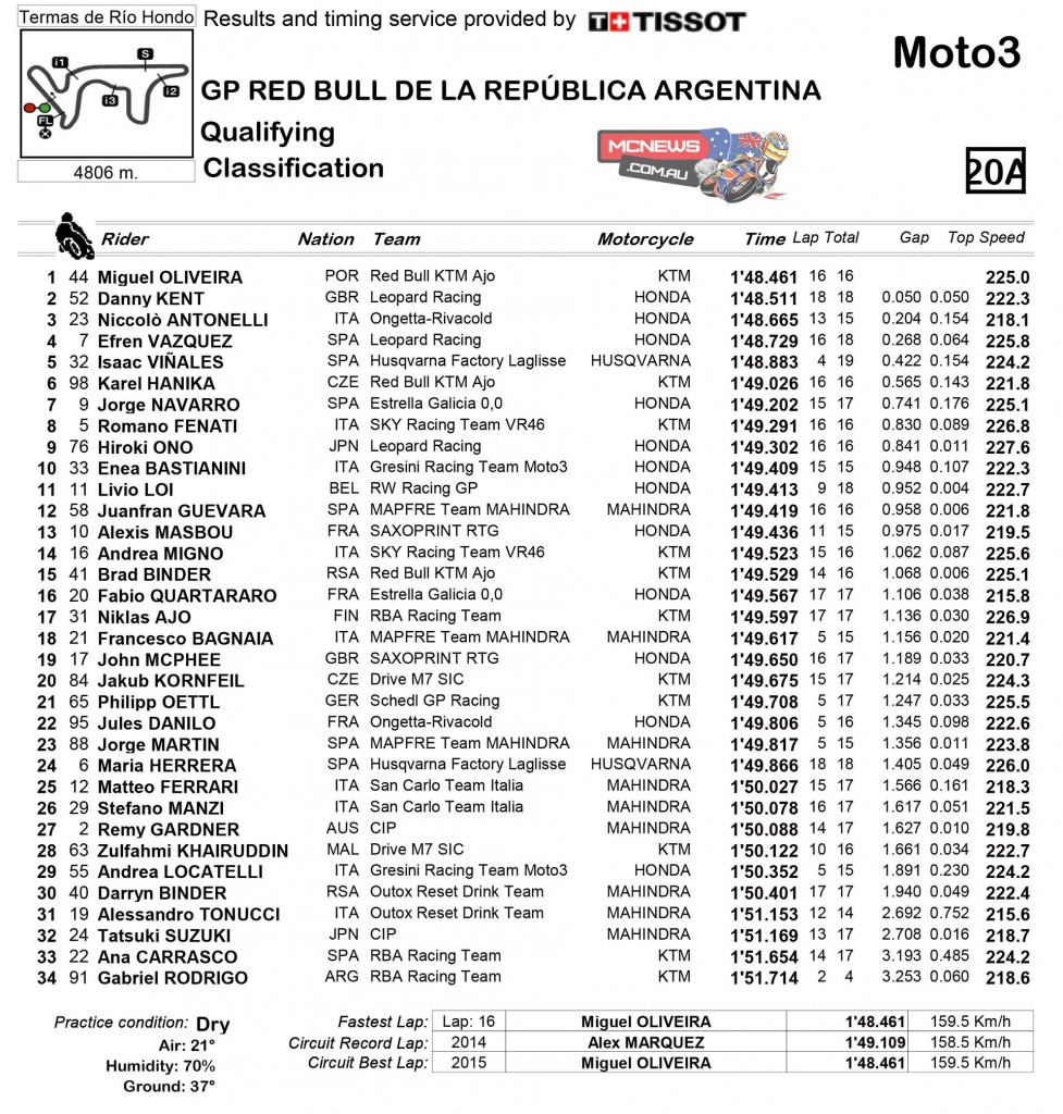 Moto3 Qualifying Results Argentina 2015
