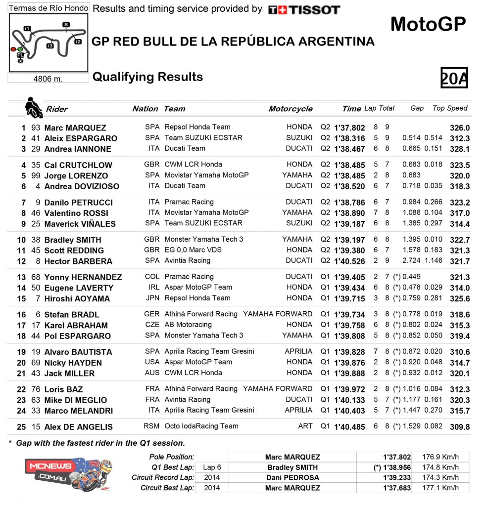 MotoGP Qualifying Argentina 2015 Results