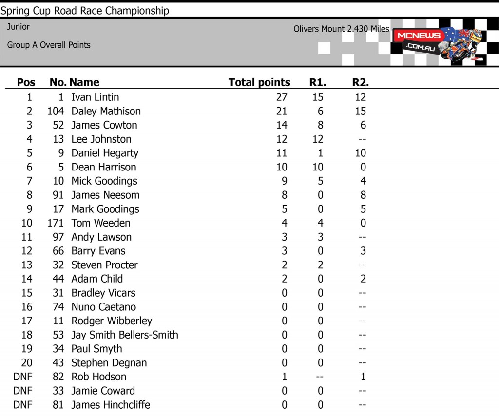 Oliver's Mount Scarborough Spring Cup 2015 Junior Group A Points