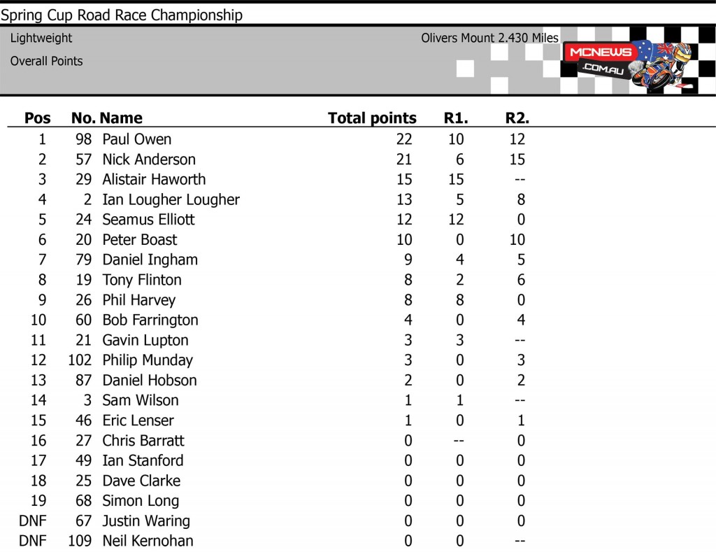 Oliver's Mount Scarborough Spring Cup 2015 Lightweight Points