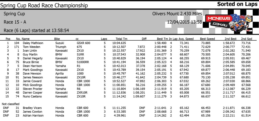 Oliver's Mount Scarborough Spring Cup 2015 Race Two