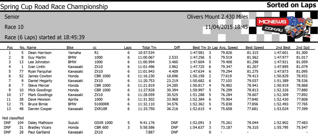 Oliver's Mount Scarborough Spring Cup 2015 Senior Race One