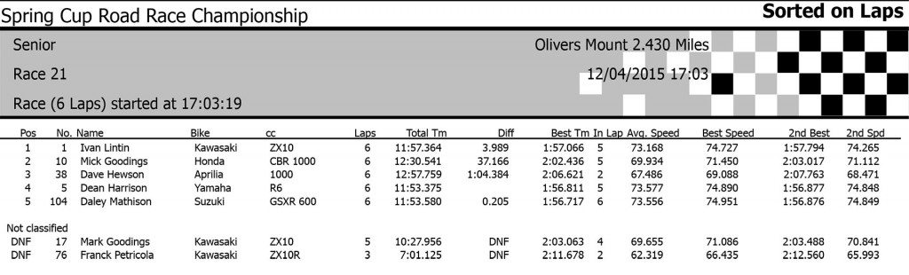 Oliver's Mount Scarborough Spring Cup 2015 Senior Race Two