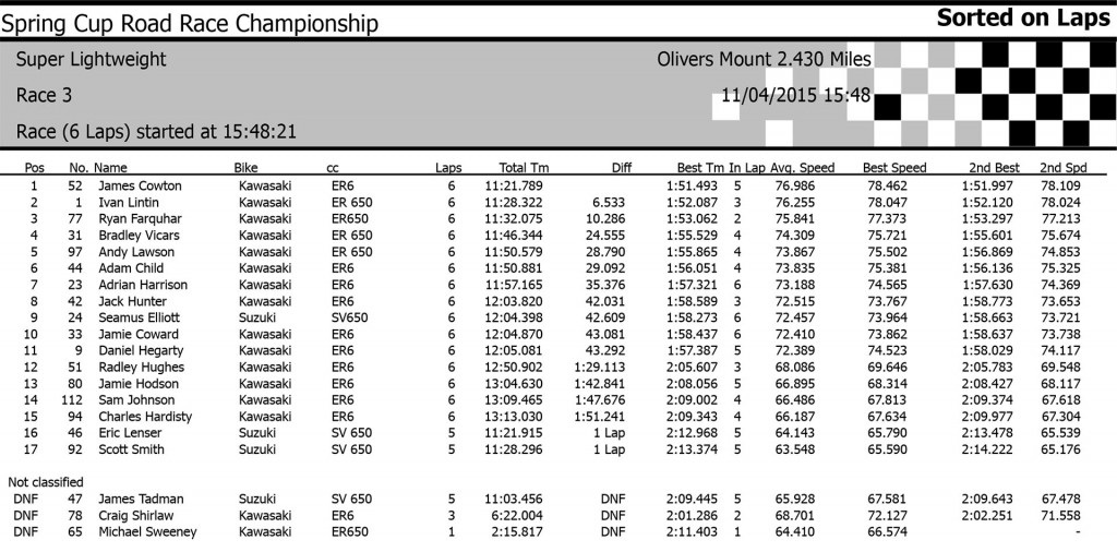 Oliver's Mount Scarborough Spring Cup 2015 Super Lightweight Race One