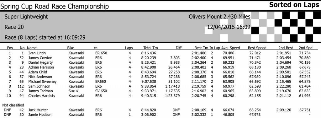 Oliver's Mount Scarborough Spring Cup 2015 Super Lightweight Race Two