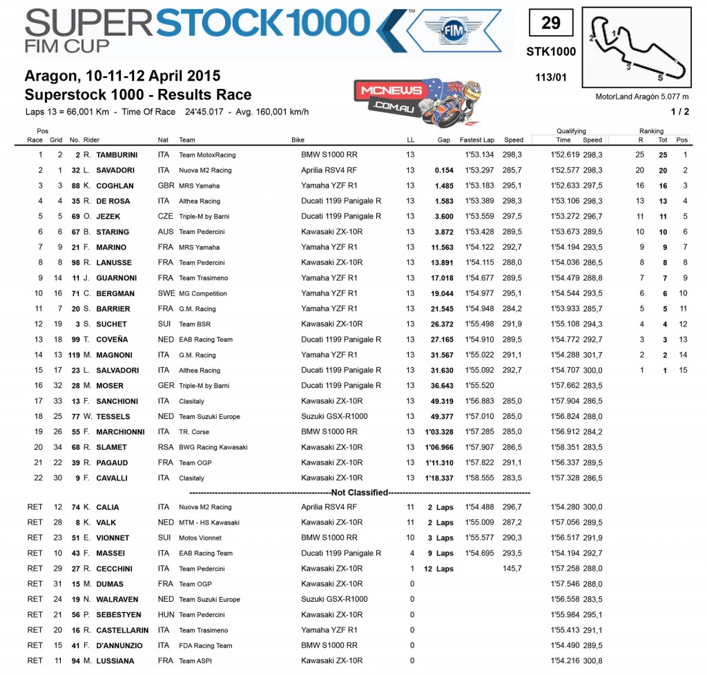 WorldSBK Aragon Superstock 1000 Race Results