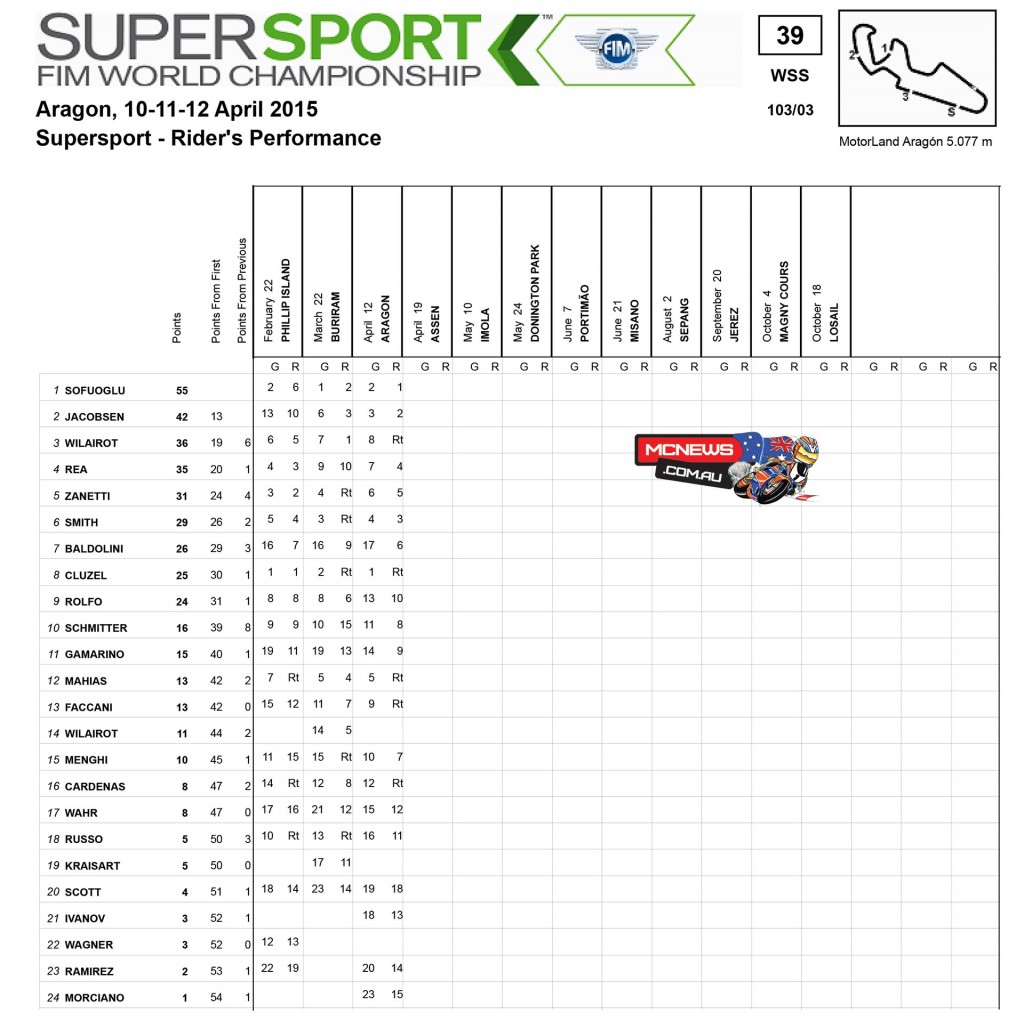 WorldSBK Aragon World Supersport Standings