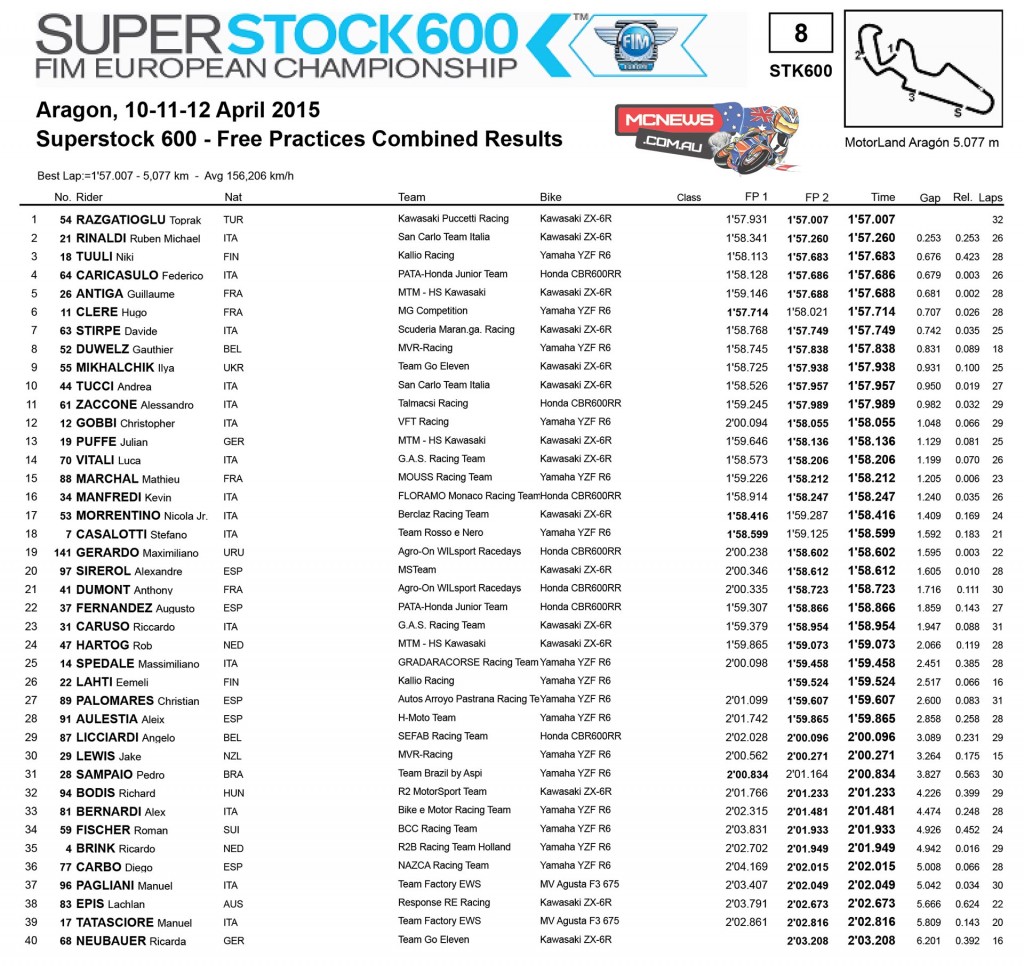 Superstock 1000 MotorLand Aragon - Combined times Free Practice 1 and 2