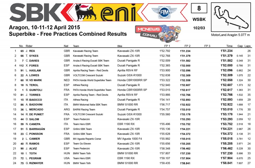 WSBK Aragon - Combined times Free Practice 1 and 2