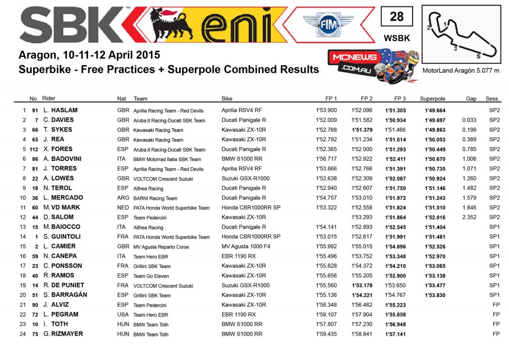 Wold Superbike Qualifying Aragon Results