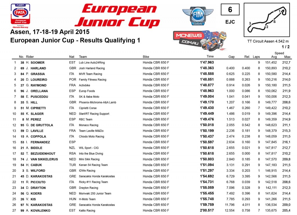 Europen Junior Cup 2015 Assen Day One Results